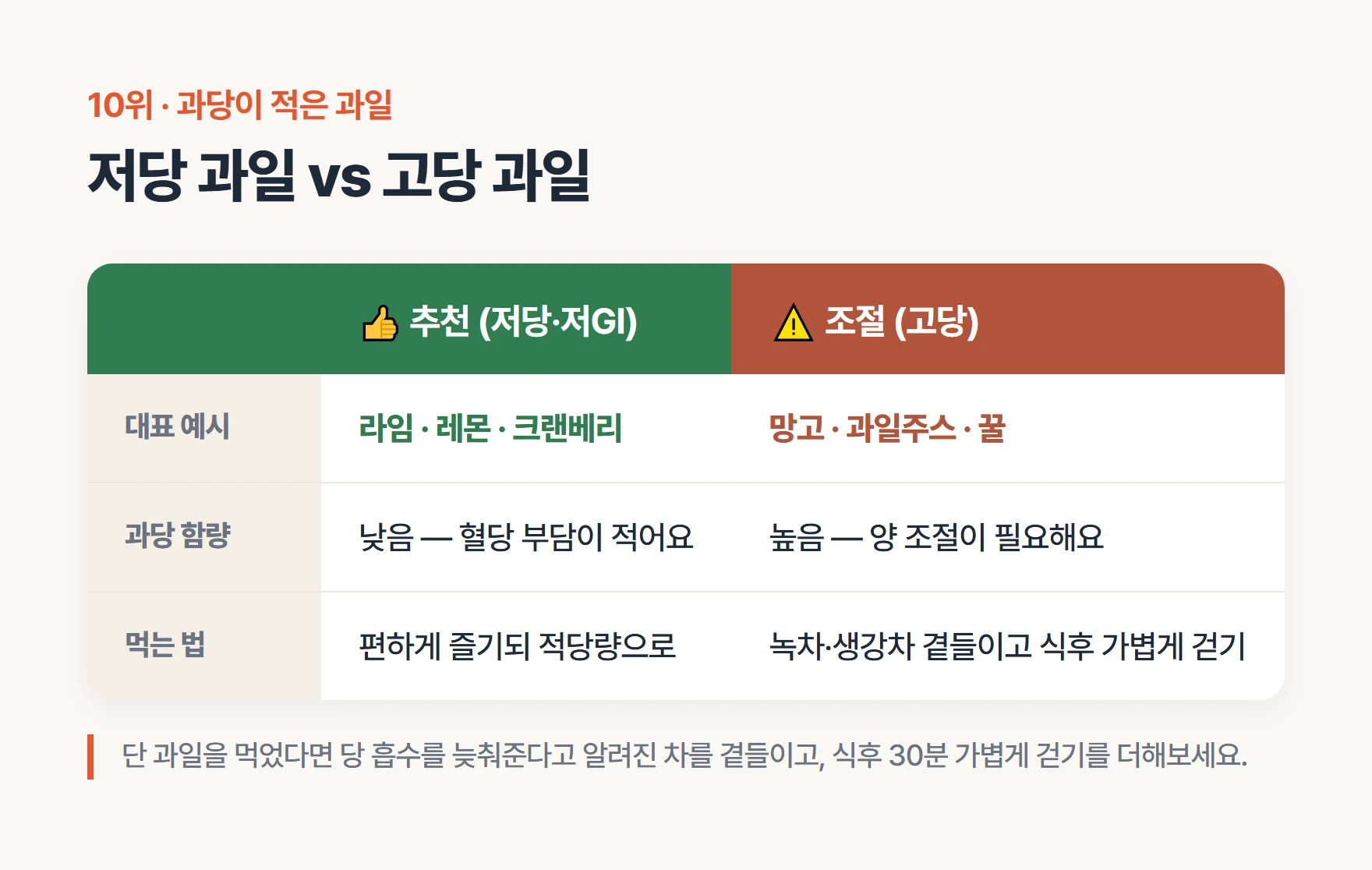 라임·레몬·크랜베리 저당 과일과 망고 등 고당 과일을 비교한 표