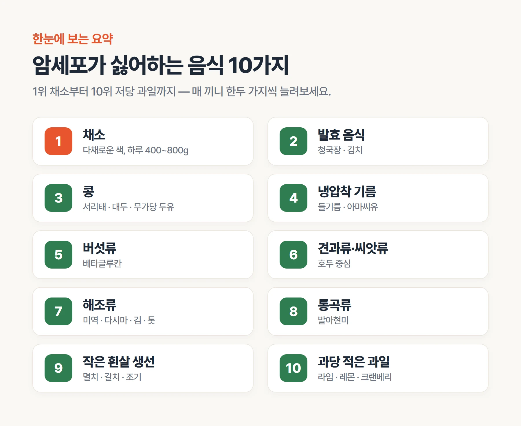 1위 채소부터 10위 저당 과일까지 암에 좋은 음식 10가지를 정리한 요약 인포그래픽