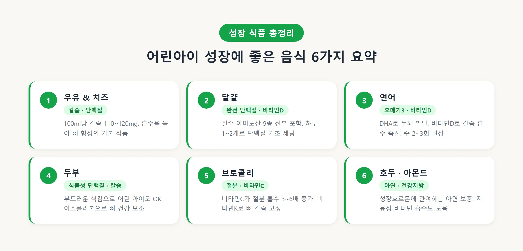 성장기 어린이 성장에 좋은 음식 6가지 요약 카드 — 우유·달걀·연어·두부·브로콜리·견과류 핵심 영양소