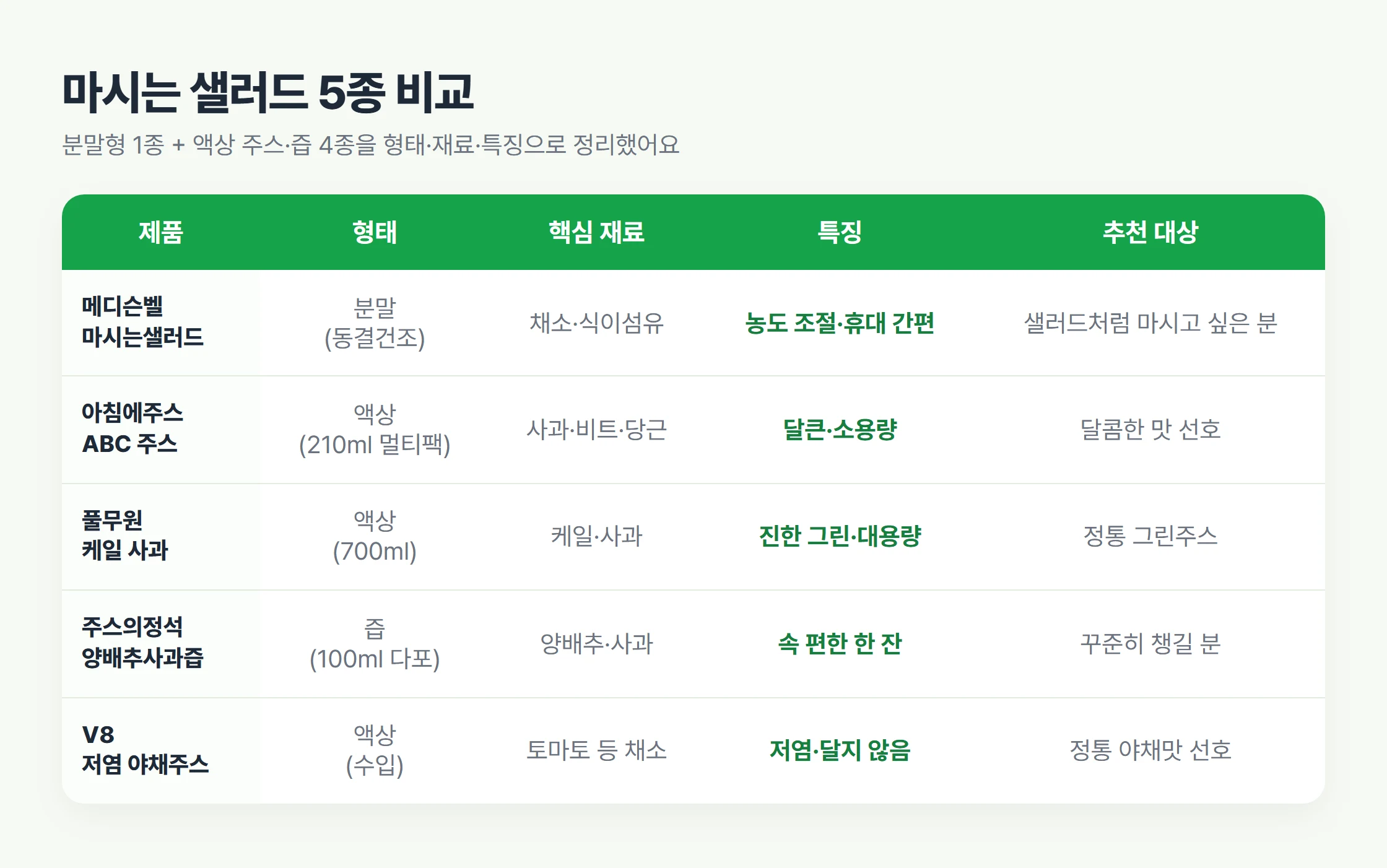 마시는 샐러드 5종 형태별 비교표 채소 음료