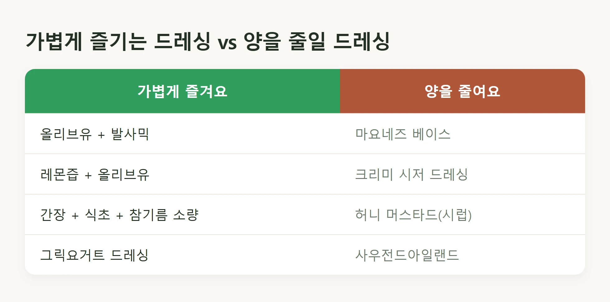 건강한 직접 만든 드레싱과 피해야 할 시판 드레싱을 비교한 다이어트 샐러드 안내 이미지